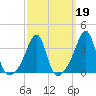 Bristol Ferry tide chart for Thursday, March 19, 2026
