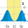 Bristol Ferry tide chart for Sunday, March 1, 2026