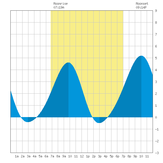 Bristol Ferry tide chart for Friday, March 20, 2026