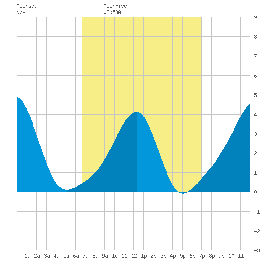 Bristol Ferry tide chart for Monday, March 23, 2026