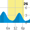 Bristol Ferry tide chart for Thursday, March 26, 2026