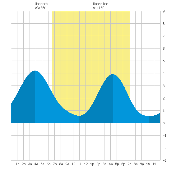 Bristol Ferry tide chart for Friday, March 27, 2026