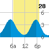 Bristol Ferry tide chart for Saturday, March 28, 2026