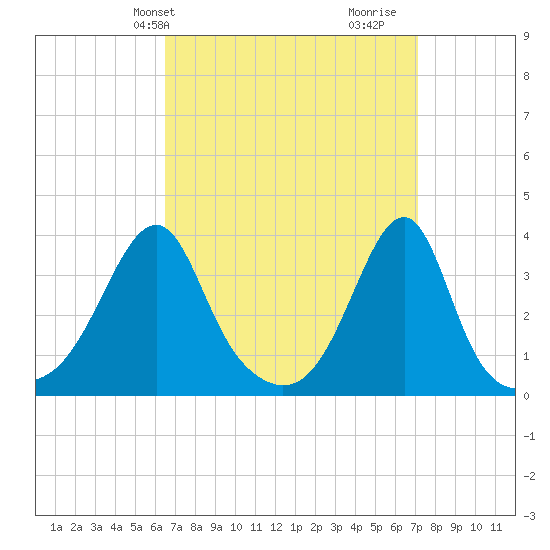 Bristol Ferry tide chart for Sunday, March 29, 2026