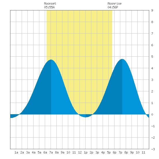 Bristol Ferry tide chart for Monday, March 2, 2026