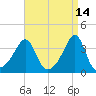 Bristol Ferry tide chart for Tuesday, April 14, 2026