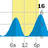 Bristol Ferry tide chart for Thursday, April 16, 2026