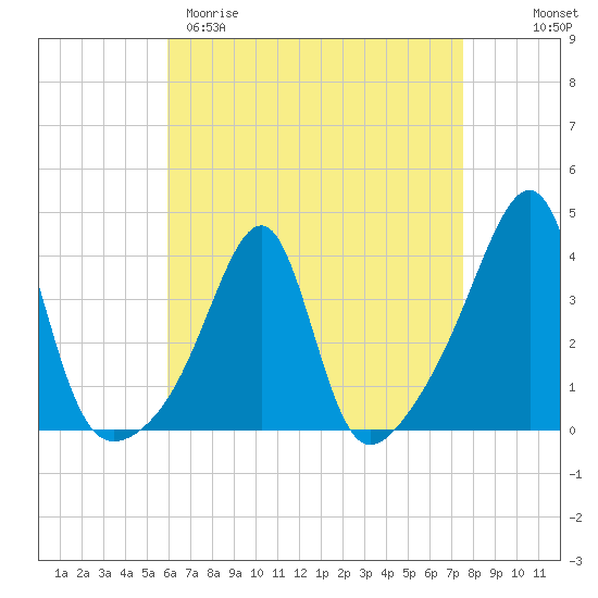 Bristol Ferry tide chart for Sunday, April 19, 2026