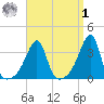 Bristol Ferry tide chart for Wednesday, April 1, 2026