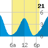 Bristol Ferry tide chart for Tuesday, April 21, 2026