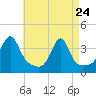 Bristol Ferry tide chart for Friday, April 24, 2026