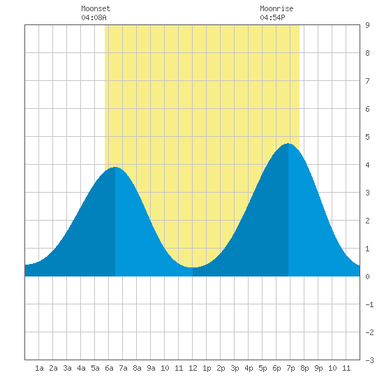 Bristol Ferry tide chart for Tuesday, April 28, 2026