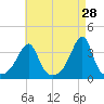 Bristol Ferry tide chart for Tuesday, April 28, 2026