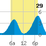 Bristol Ferry tide chart for Wednesday, April 29, 2026