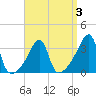 Bristol Ferry tide chart for Friday, April 3, 2026