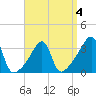 Bristol Ferry tide chart for Saturday, April 4, 2026