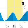 Bristol Ferry tide chart for Sunday, April 5, 2026