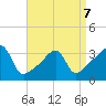 Bristol Ferry tide chart for Tuesday, April 7, 2026