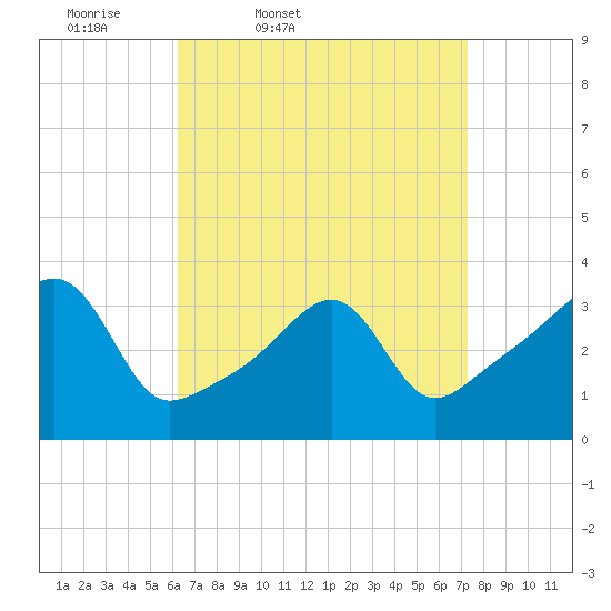Bristol Ferry tide chart for Wednesday, April 8, 2026