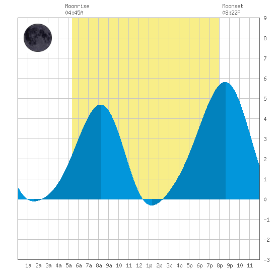 Bristol Ferry tide chart for Saturday, May 16, 2026