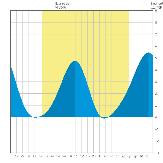 Bristol Ferry tide chart for Tuesday, May 19, 2026