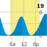 Bristol Ferry tide chart for Tuesday, May 19, 2026