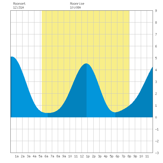 Bristol Ferry tide chart for Thursday, May 21, 2026