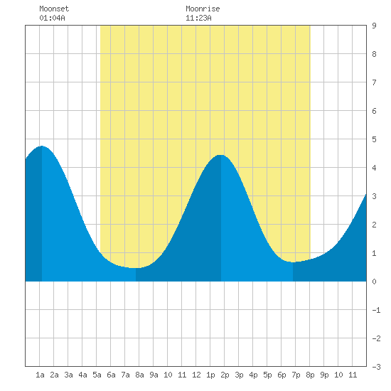 Bristol Ferry tide chart for Friday, May 22, 2026