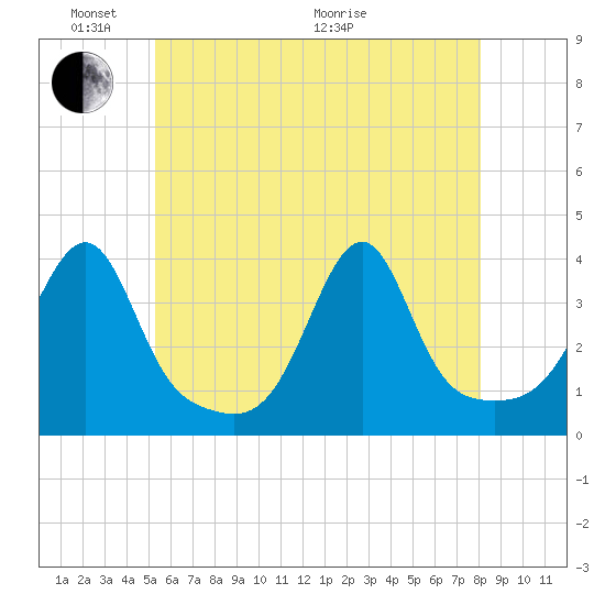 Bristol Ferry tide chart for Saturday, May 23, 2026