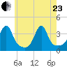 Bristol Ferry tide chart for Saturday, May 23, 2026