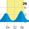Bristol Ferry tide chart for Tuesday, May 26, 2026