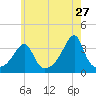 Bristol Ferry tide chart for Wednesday, May 27, 2026