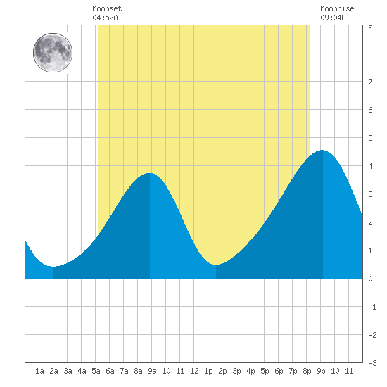 Bristol Ferry tide chart for Sunday, May 31, 2026