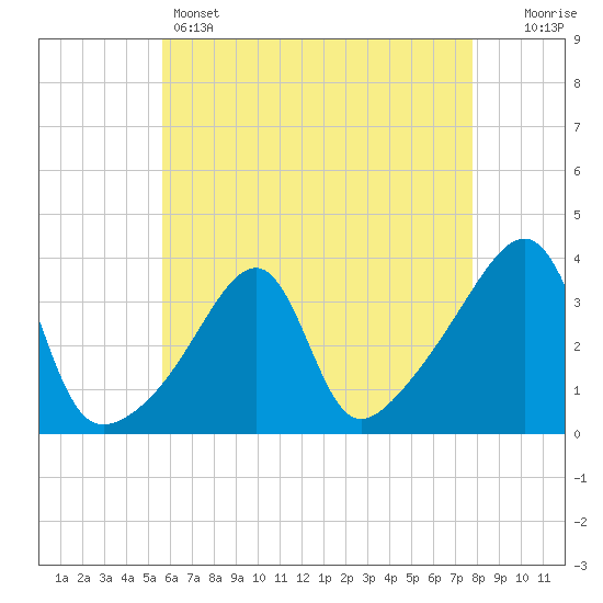 Bristol Ferry tide chart for Sunday, May 3, 2026