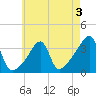 Bristol Ferry tide chart for Sunday, May 3, 2026
