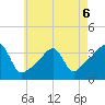 Bristol Ferry tide chart for Wednesday, May 6, 2026