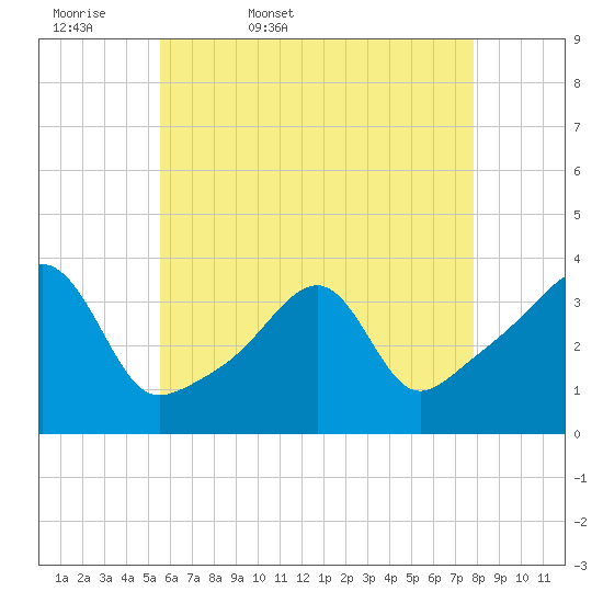 Bristol Ferry tide chart for Thursday, May 7, 2026