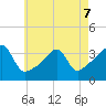 Bristol Ferry tide chart for Thursday, May 7, 2026