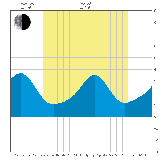 Bristol Ferry tide chart for Saturday, May 9, 2026