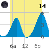 Bristol Ferry tide chart for Sunday, June 14, 2026
