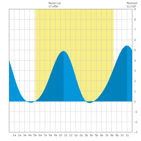 Bristol Ferry tide chart for Wednesday, June 17, 2026