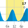 Bristol Ferry tide chart for Wednesday, June 17, 2026