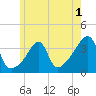 Bristol Ferry tide chart for Monday, June 1, 2026