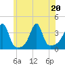 Bristol Ferry tide chart for Saturday, June 20, 2026