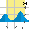 Bristol Ferry tide chart for Wednesday, June 24, 2026