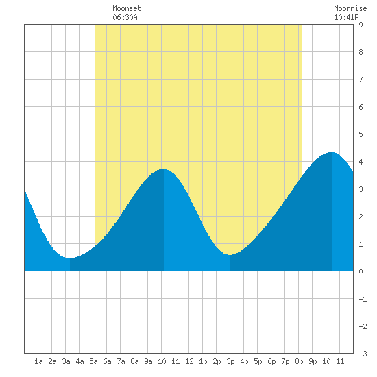 Bristol Ferry tide chart for Tuesday, June 2, 2026