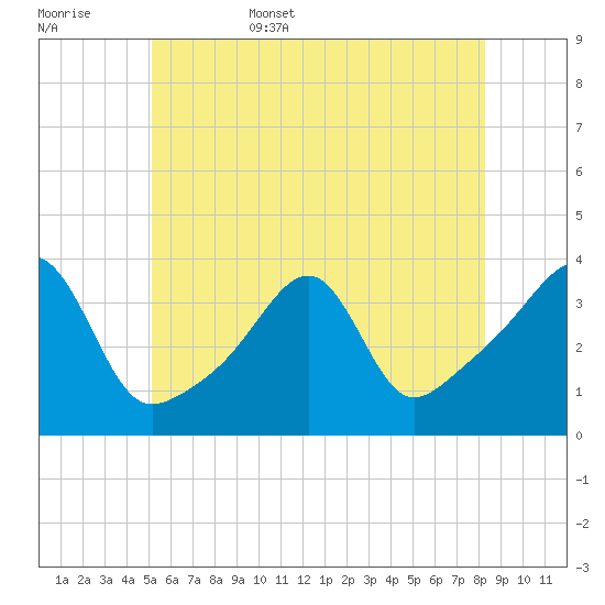 Bristol Ferry tide chart for Friday, June 5, 2026
