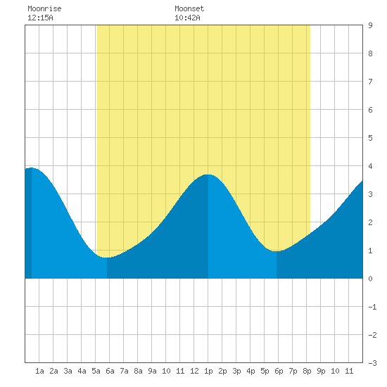 Bristol Ferry tide chart for Saturday, June 6, 2026