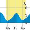 Bristol Ferry tide chart for Saturday, June 6, 2026