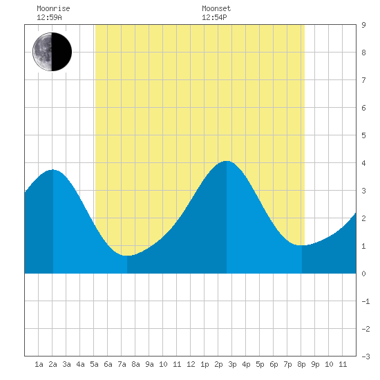 Bristol Ferry tide chart for Monday, June 8, 2026